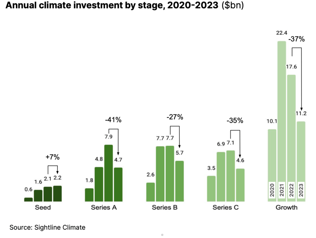 Annual VC climate tech investment by stage, 2020-2023. 
seed, series A, series B, series C, and Growth stage startups included. 
Source: Sightline Climate